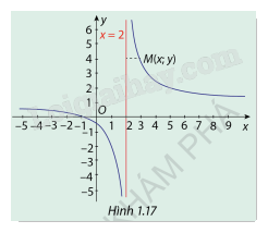 Giải mục 2 trang 17, 18 SGK Toán 12 tập 1 - Cùng khám phá 0 1
