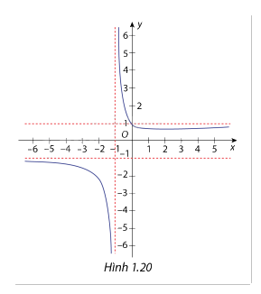 Giải mục 2 trang 17, 18 SGK Toán 12 tập 1 - Cùng khám phá 2
