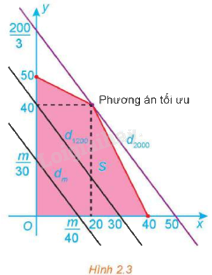 Giải mục 2 trang 26, 27, 28, 29 Chuyên đề học tập Toán 12 - Kết nối tri thức 1