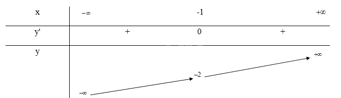 Giải mục 2 trang 26, 27, 28 SGK Toán 12 tập 1 - Chân trời sáng tạo 0 3