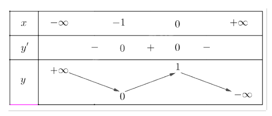 Giải mục 2 trang 26, 27, 28 SGK Toán 12 tập 1 - Chân trời sáng tạo 1