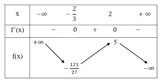 Giải mục 2 trang 26 SGK Toán 12 tập 1 - Cùng khám phá 0 1