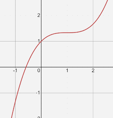 Giải mục 2 trang 26 SGK Toán 12 tập 1 - Cùng khám phá 4