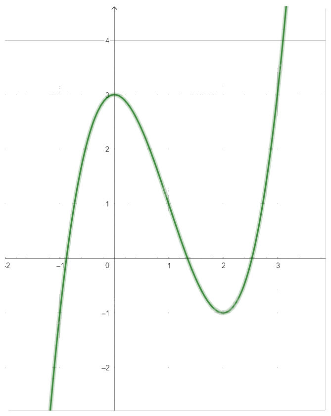 Giải mục 2 trang 44 SGK Toán 12 tập 1 - Cùng khám phá 2