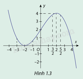 Giải mục 2 trang 5,6,7 SGK Toán 12 tập 1 - Cùng khám phá 1