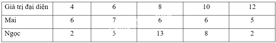 Giải mục 2 trang 75, 76, 77 SGK Toán 12 tập 1 - Chân trời sáng tạo 7