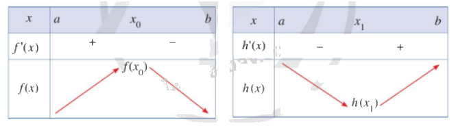 Giải mục 2 trang 9, 10, 11 SGK Toán 12 tập 1 - Cánh diều 1 1