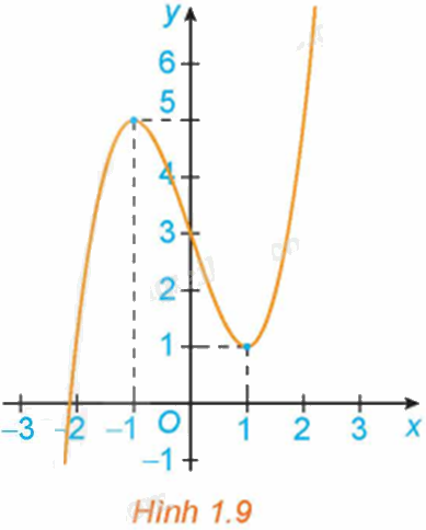 Giải mục 2 trang 9, 10, 11 SGK Toán 12 tập 1 - Kết nối tri thức 1 1