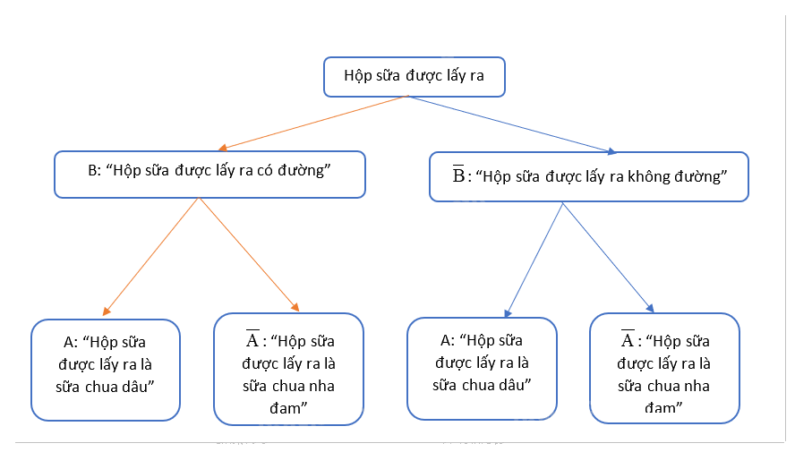 Giải mục 2 trang 94, 95 SGK Toán 12 tập 2 - Cánh diều 2