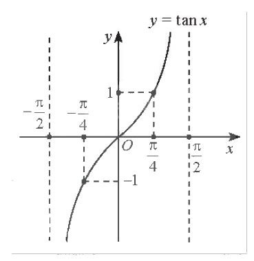 Giải mục 3 trang 28, 29, 30, 31, 32 SGK Toán 11 tập 1 - Chân trời sáng tạo 1
