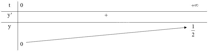 Giải mục 3 trang 28, 29, 30 SGK Toán 12 tập 1 - Kết nối tri thức 2