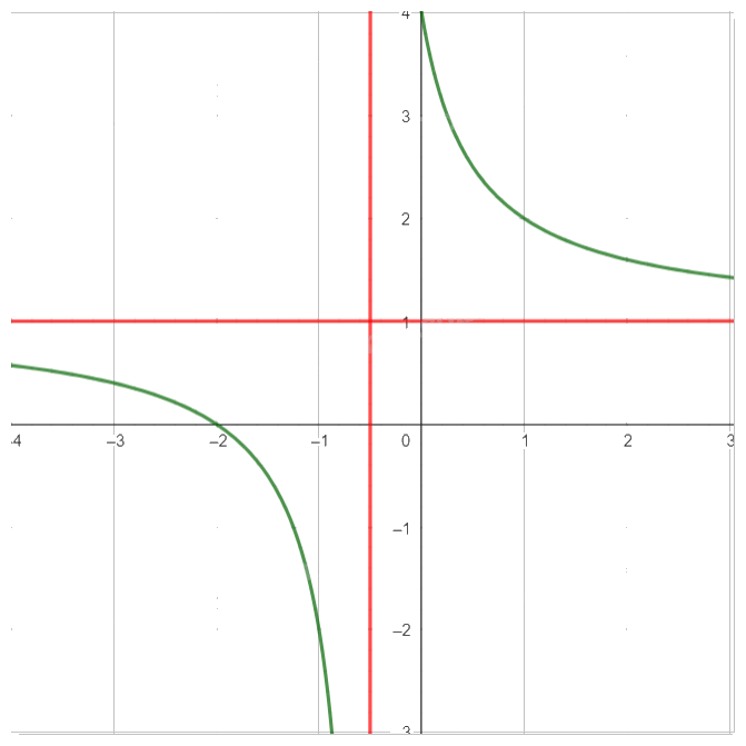 Giải mục 3 trang 28 SGK Toán 12 tập 1 - Cùng khám phá 0 2