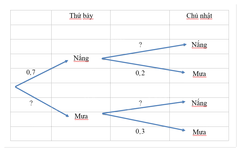 Giải mục 3 trang 72, 73, 74 SGK Toán 12 tập 2 - Chân trời sáng tạo 1