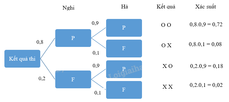 Giải mục 3 trang 99, 100 SGK Toán 11 tập 2 - Cùng khám phá 2