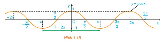 Giải mục 4 trang 26, 27 SGK Toán 11 tập 1 - Kết nối tri thức 1