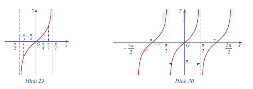 Giải mục 4 trang 27, 28, 29 SGK Toán 11 tập 1 - Cánh Diều 2