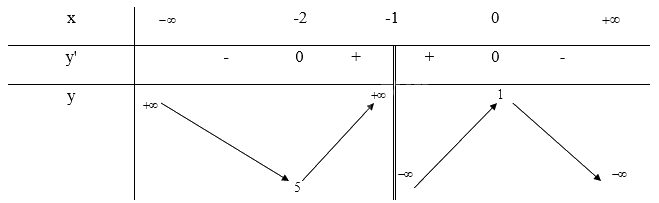 Giải mục 4 trang 30,31,32 SGK Toán 12 tập 1 - Chân trời sáng tạo 0 3