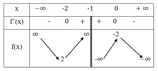 Giải mục 4 trang 30 SGK Toán 12 tập 1 - Cùng khám phá 0 1