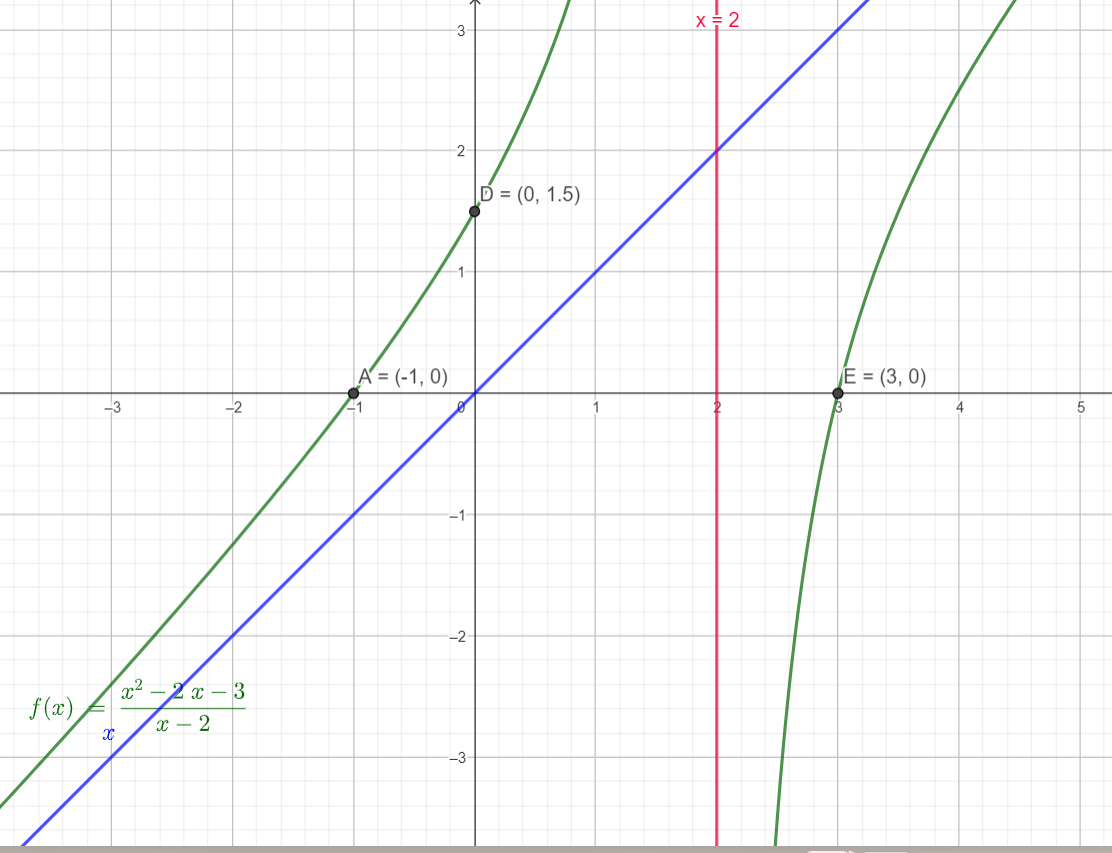 Giải mục 4 trang 30 SGK Toán 12 tập 1 - Cùng khám phá 0 4