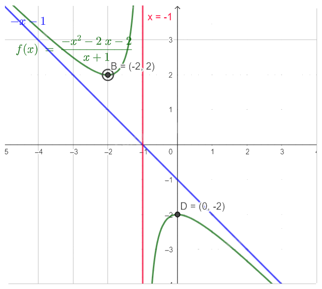 Giải mục 4 trang 30 SGK Toán 12 tập 1 - Cùng khám phá 2