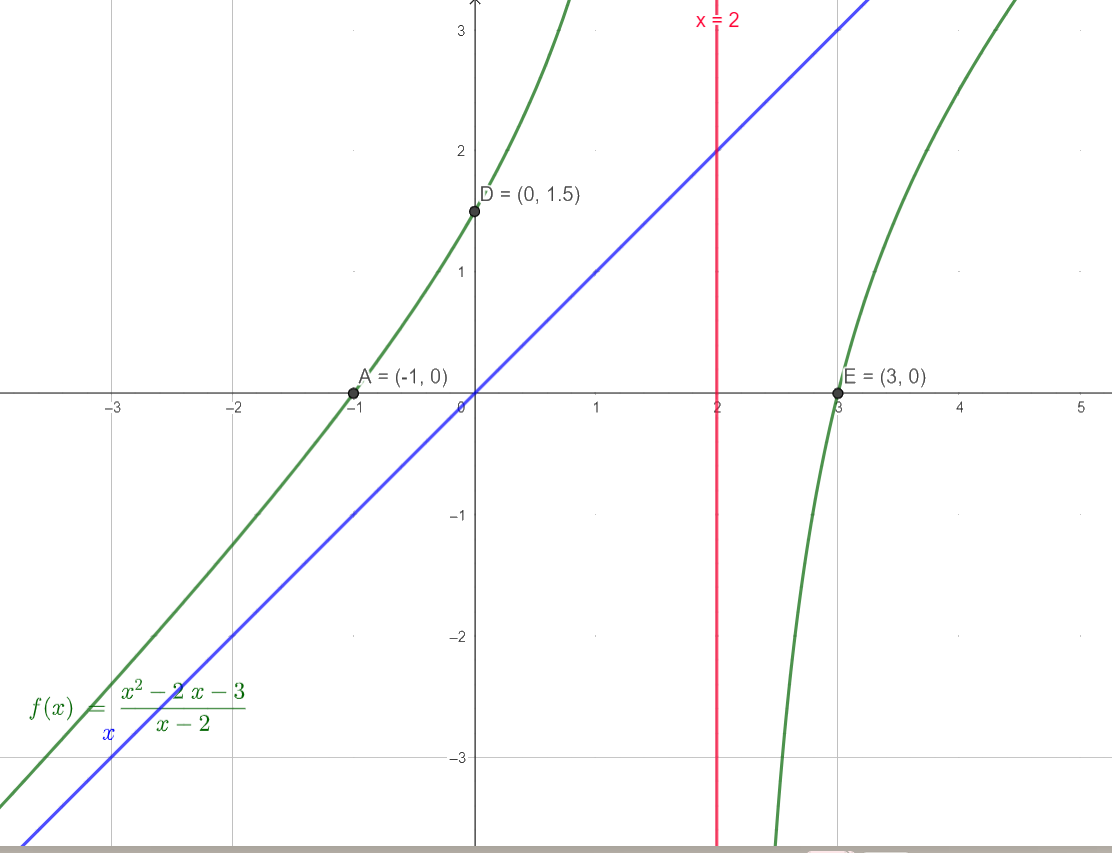 Giải mục 4 trang 30 SGK Toán 12 tập 1 - Cùng khám phá 4
