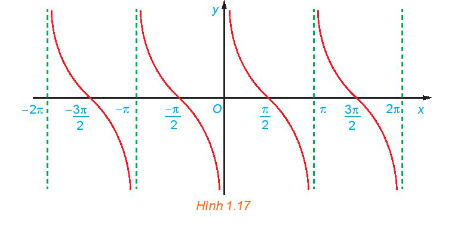 Giải mục 6 trang 29, 30 SGK Toán 11 tập 1 - Kết nối tri thức 1