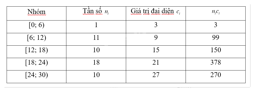 Giải trang 96, 97, 98, 99, 100, 101 SGK Toán 12 tập 1 - Cùng khám phá 3