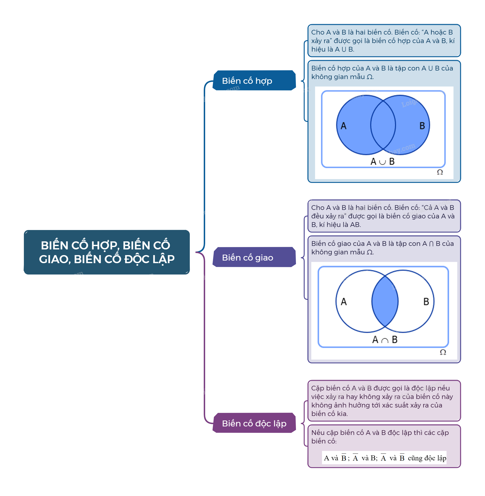 Lý thuyết Biến cố hợp, biến cố giao, biến cố độc lập - Toán 11 Kết nối tri thức 3