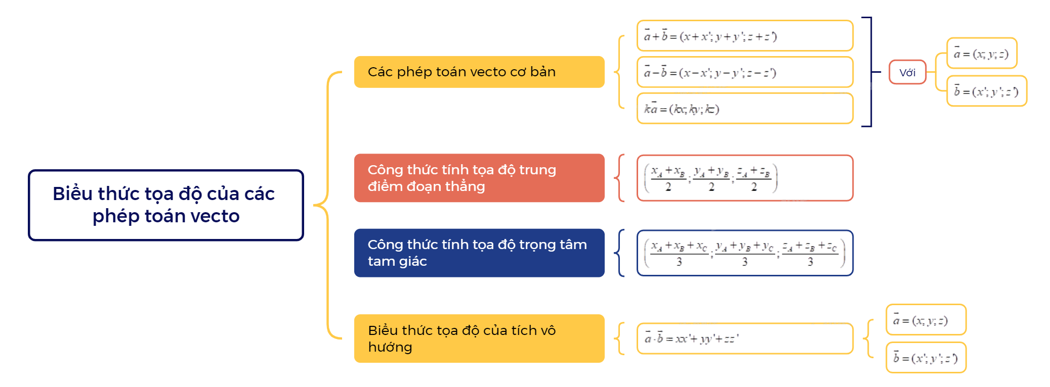 Lý thuyết Biểu thức tọa độ của các phép toán vecto Toán 12 Kết nối tri thức 1