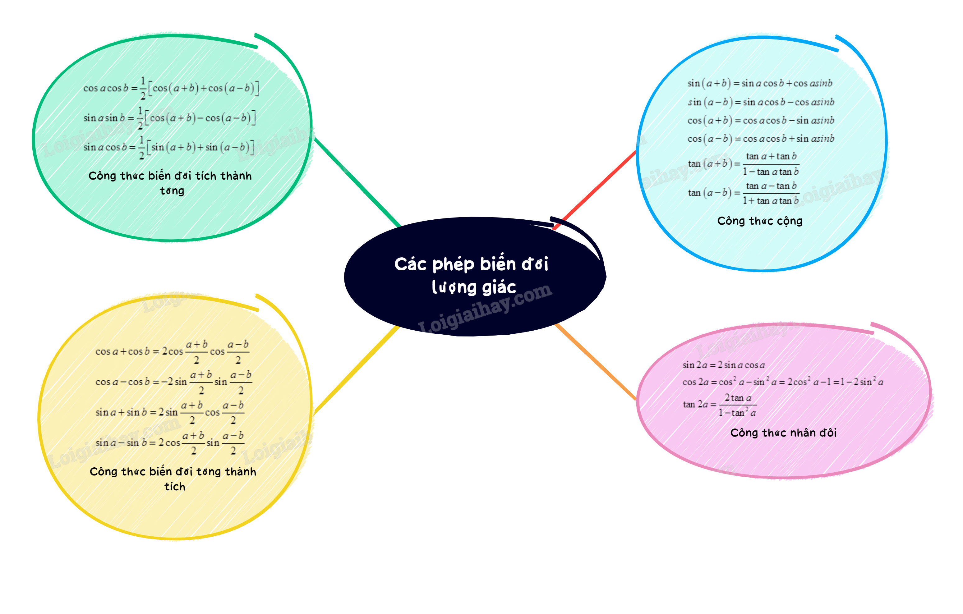 Lý thuyết Các phép biến đổi lượng giác - SGK Toán 11 Cùng khám phá 1