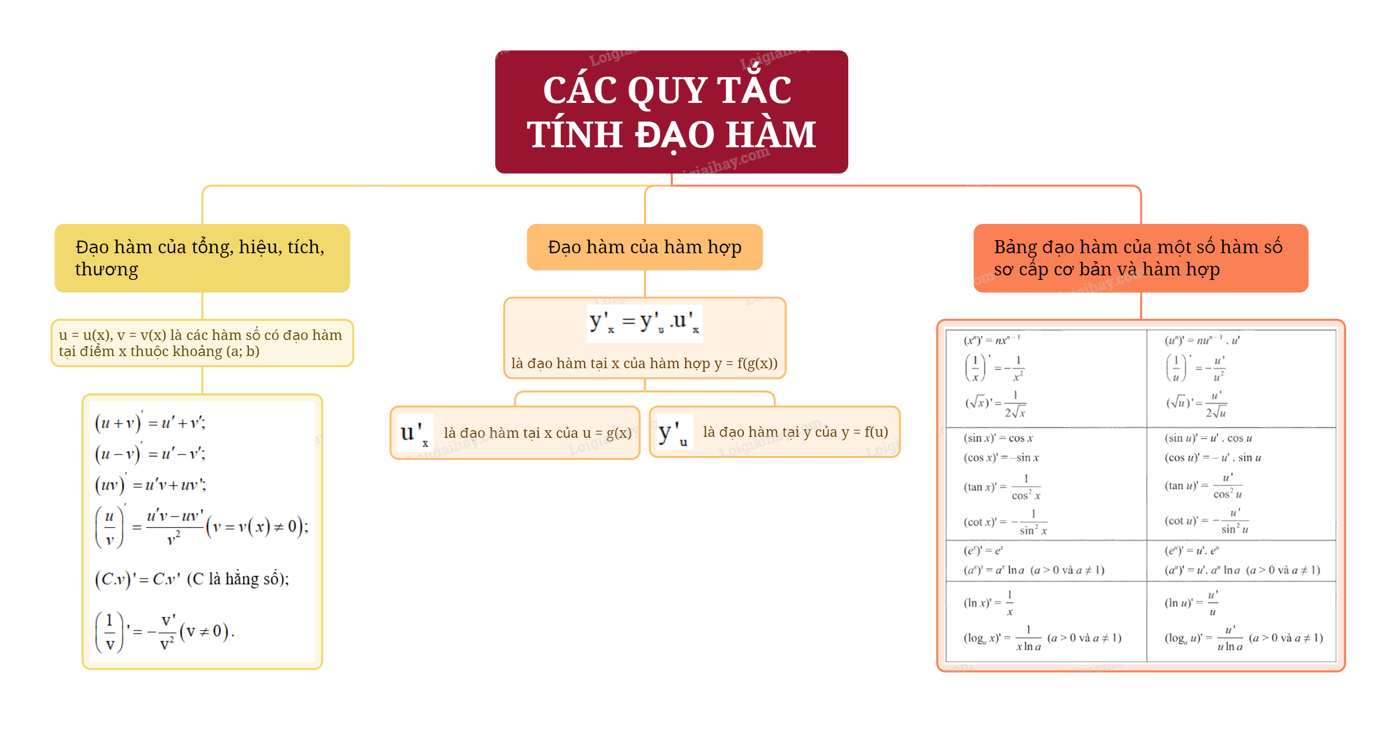 Lý thuyết Các quy tắc tính đạo hàm - Toán 11 Chân trời sáng tạo 2
