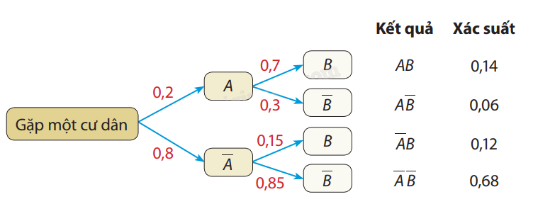 Lý thuyết Các quy tắc tính xác suất Toán 12 Cùng khám phá 1