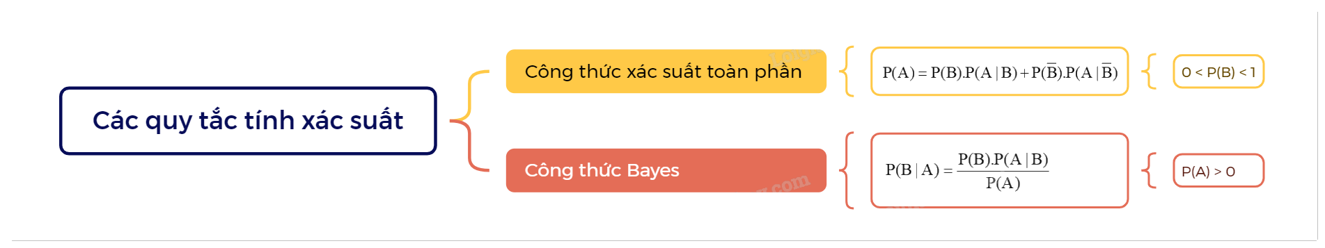 Lý thuyết Các quy tắc tính xác suất Toán 12 Cùng khám phá 2