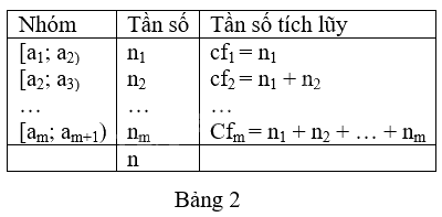 Lý thuyết Các số đặc trưng đo xu thế trung tâm cho mẫu số liệu ghép nhóm - Toán 11 Cánh diều 2