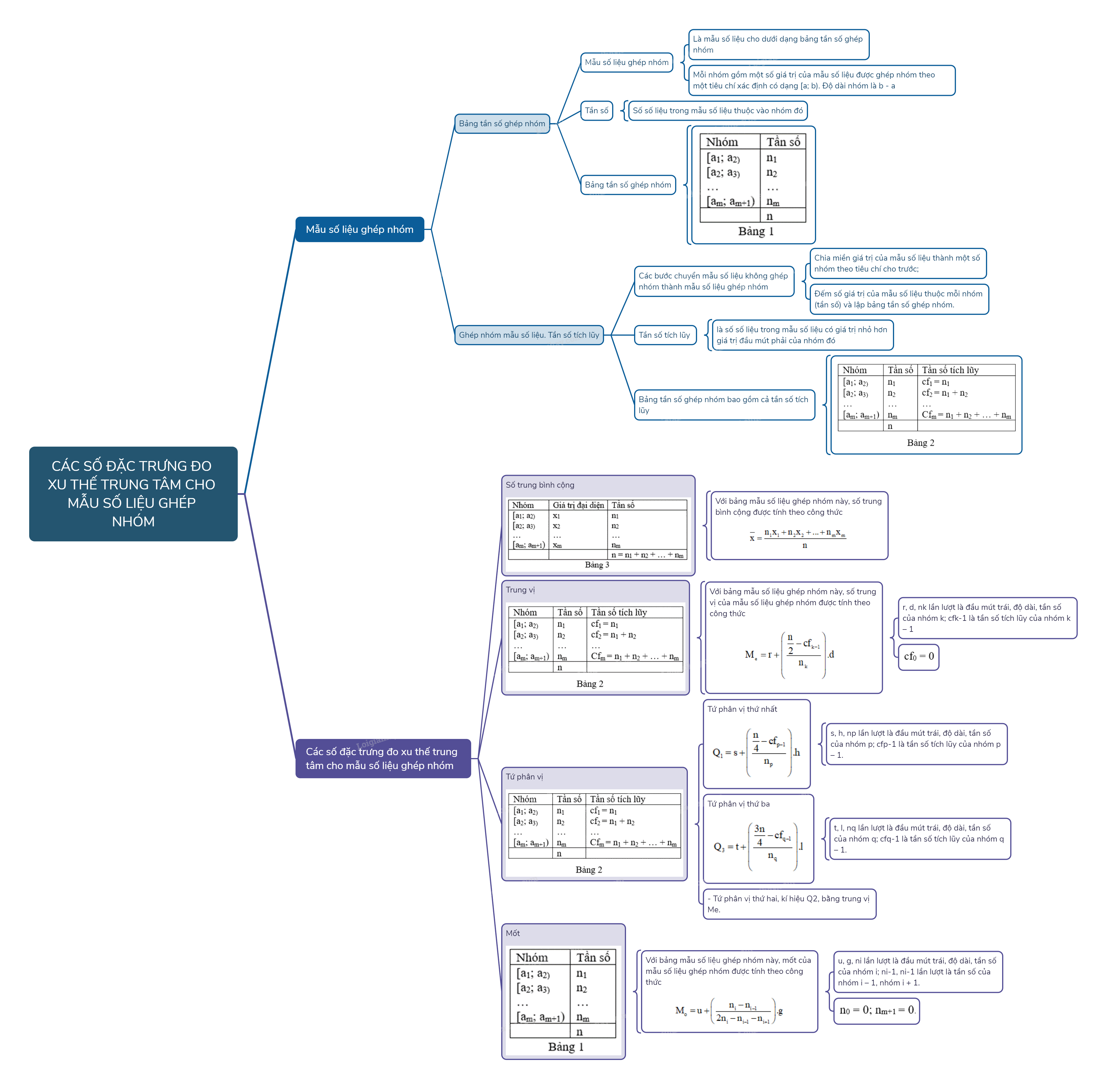 Lý thuyết Các số đặc trưng đo xu thế trung tâm cho mẫu số liệu ghép nhóm - Toán 11 Cánh diều 4
