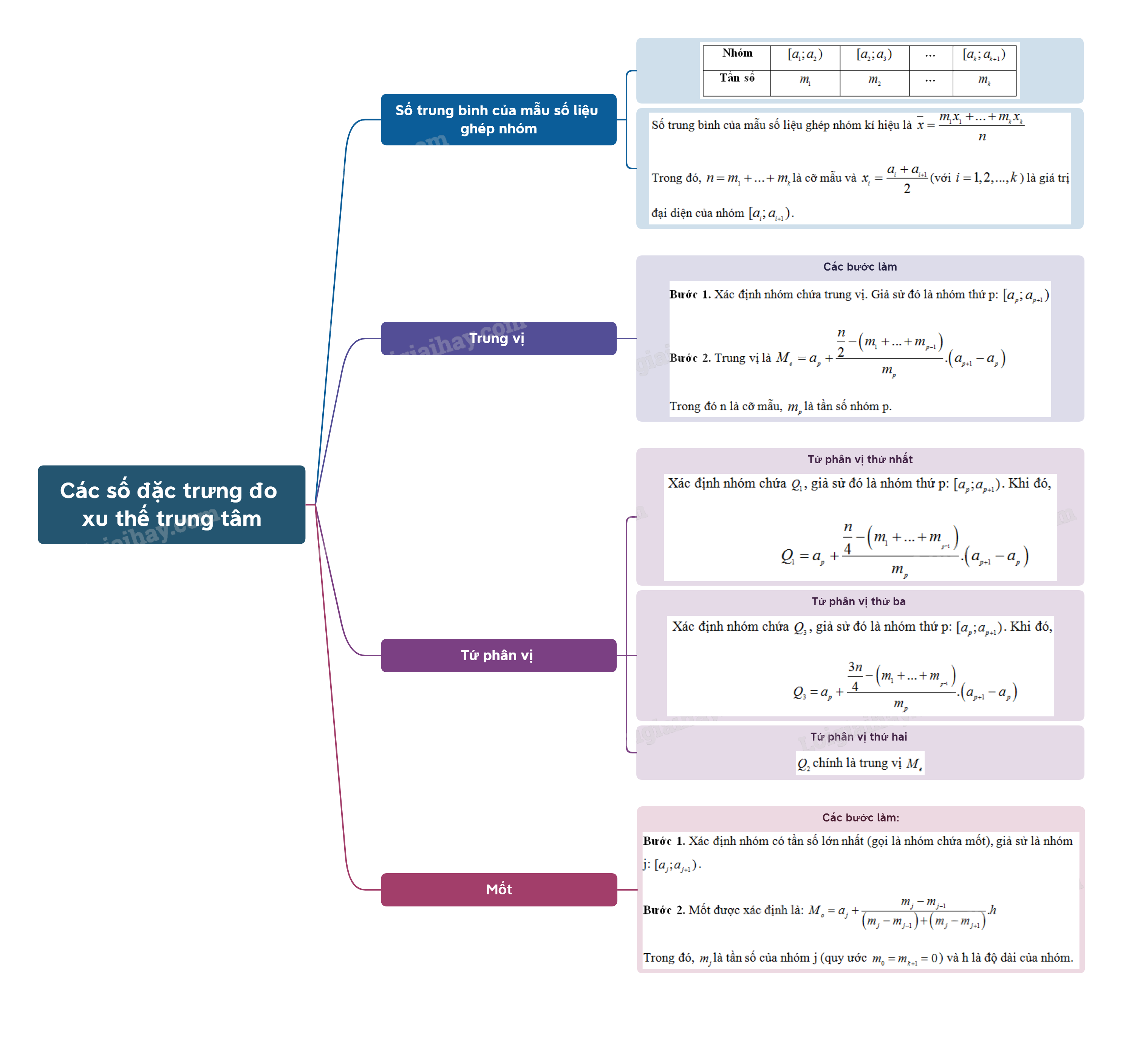 Lý thuyết Các số đặc trưng đo xu thế trung tâm - SGK Toán 11 Kết nối tri thức 2