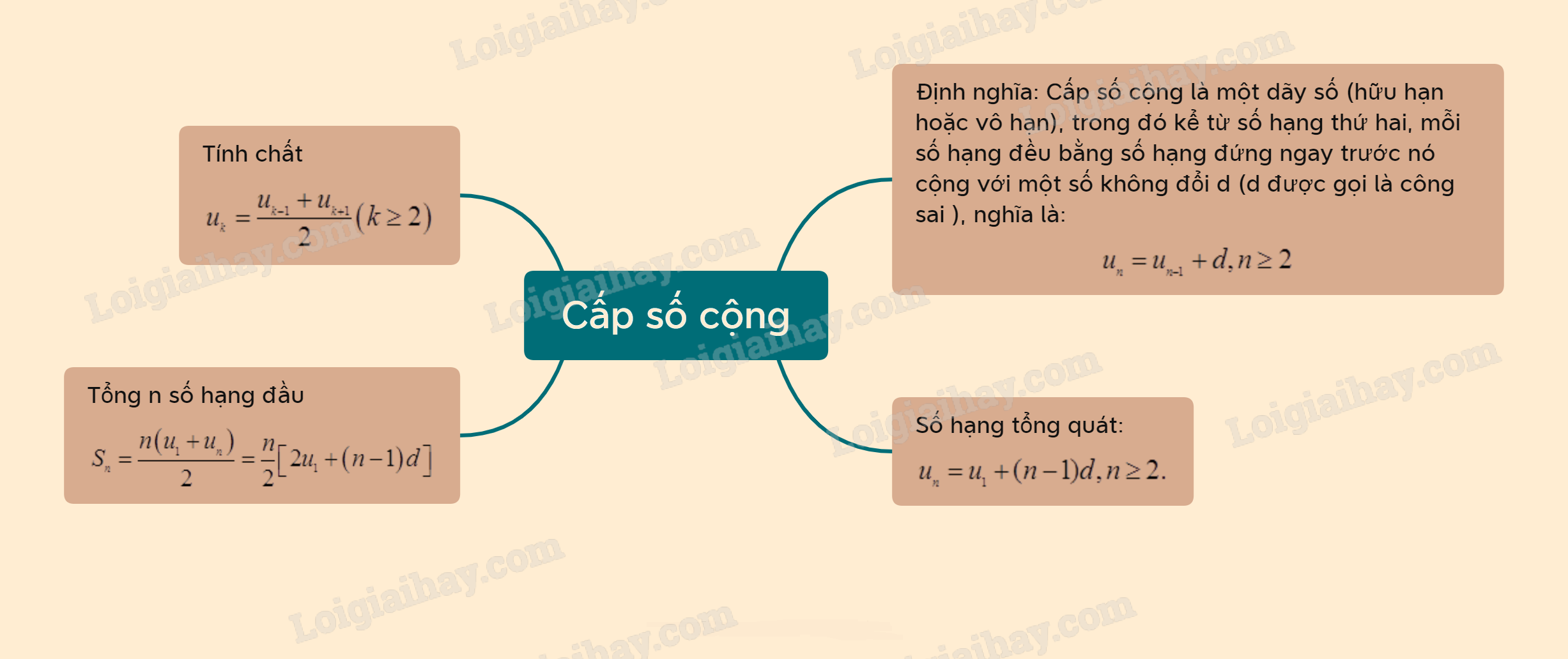 Lý thuyết Cấp số cộng - SGK Toán 11 Kết nối tri thức 1