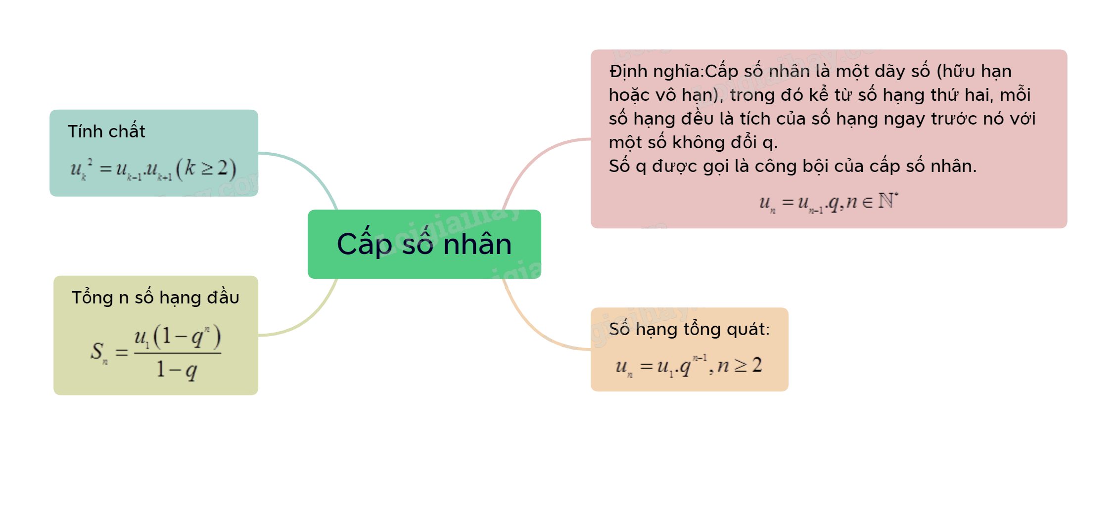 Lý thuyết Cấp số nhân - SGK Toán 11 Cánh Diều 1