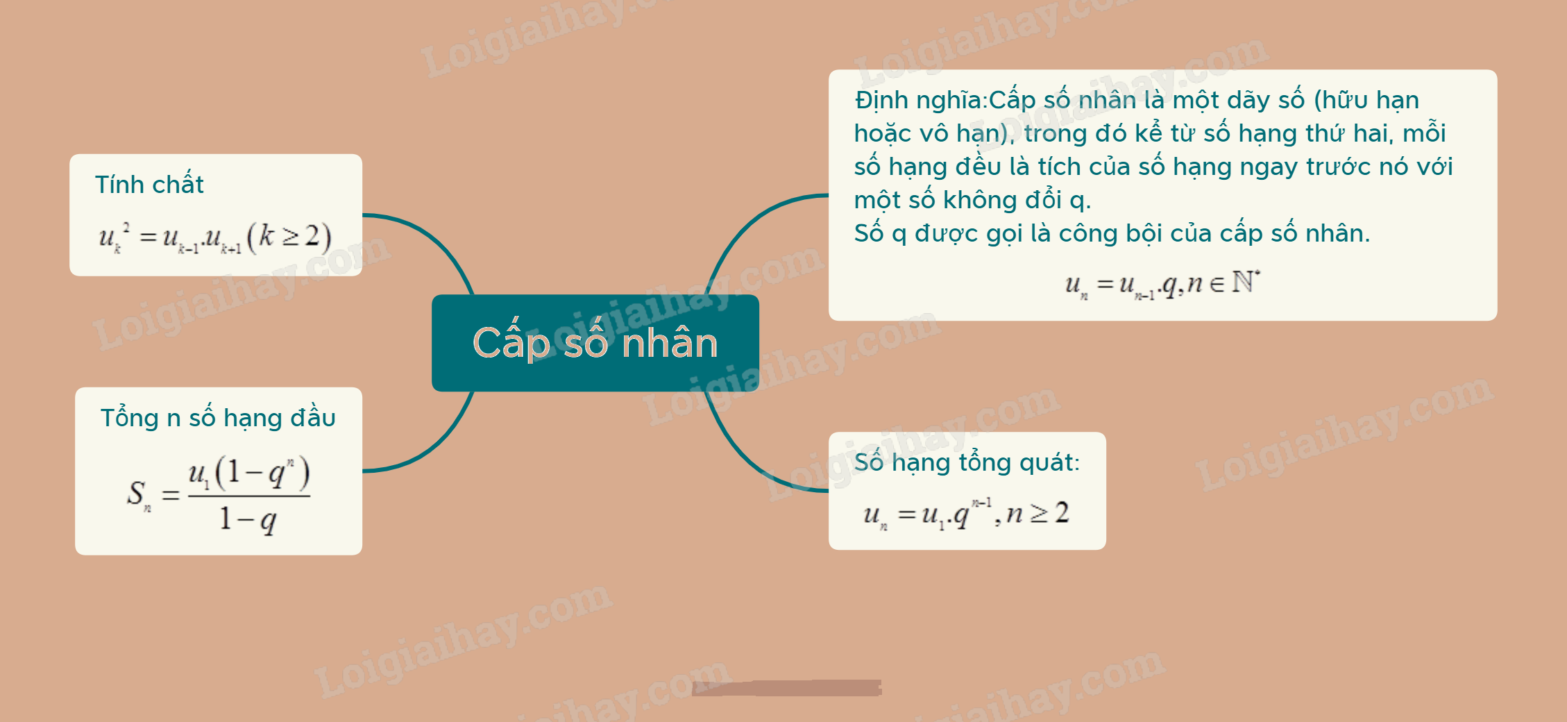 Lý thuyết Cấp số nhân - SGK Toán 11 Chân trời sáng tạo 1