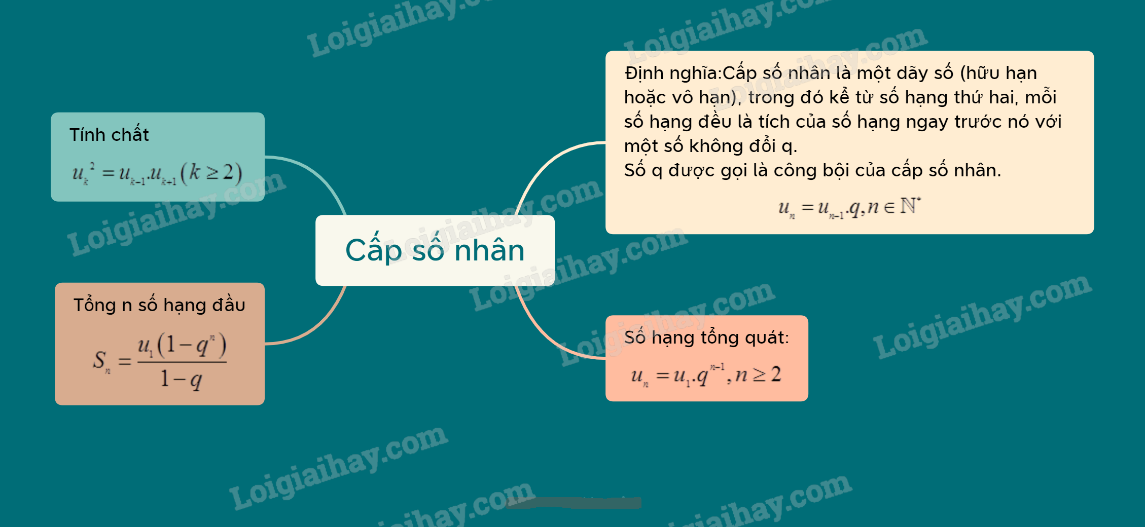 Lý thuyết Cấp số nhân - SGK Toán 11 Cùng khám phá 1
