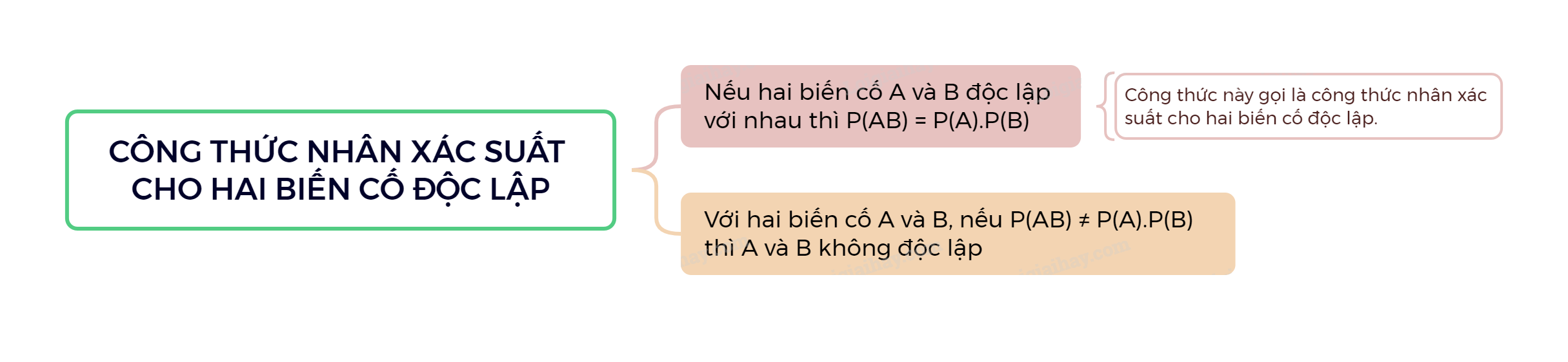 Lý thuyết Công thức nhân xác suất cho hai biến cố độc lập - Toán 11 Kết nối tri thức 1