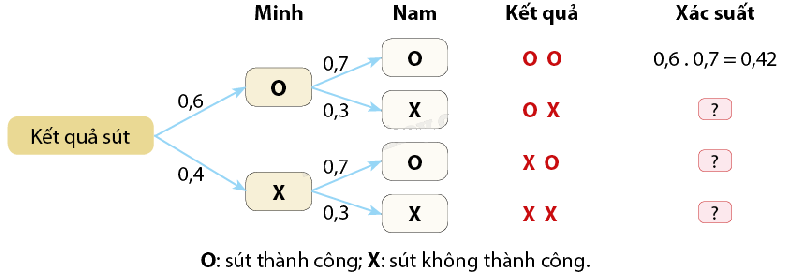 Lý thuyết Công thức nhân xác suất - SGK Toán 11 Cùng khám phá 1