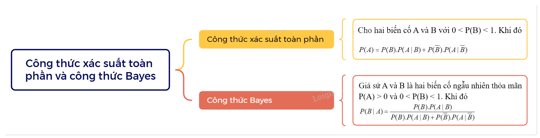 Lý thuyết Công thức xác suất toàn phần và công thức Bayes Toán 12 Chân trời sáng tạo 1