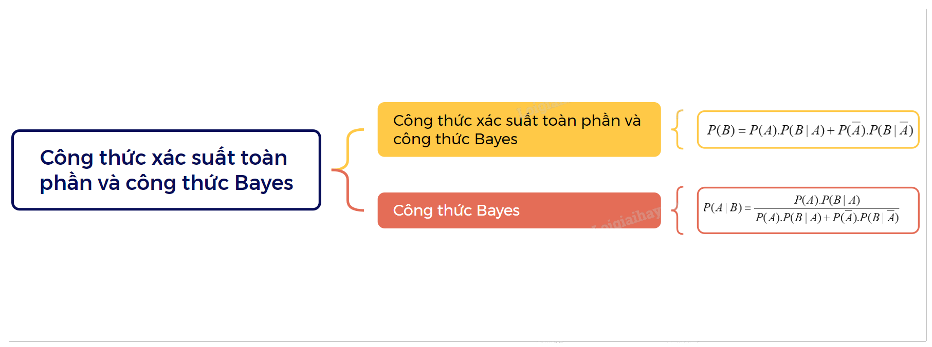 Lý thuyết Công thức xác suất toàn phần và công thức Bayes Toán 12 Kết nối tri thức 1