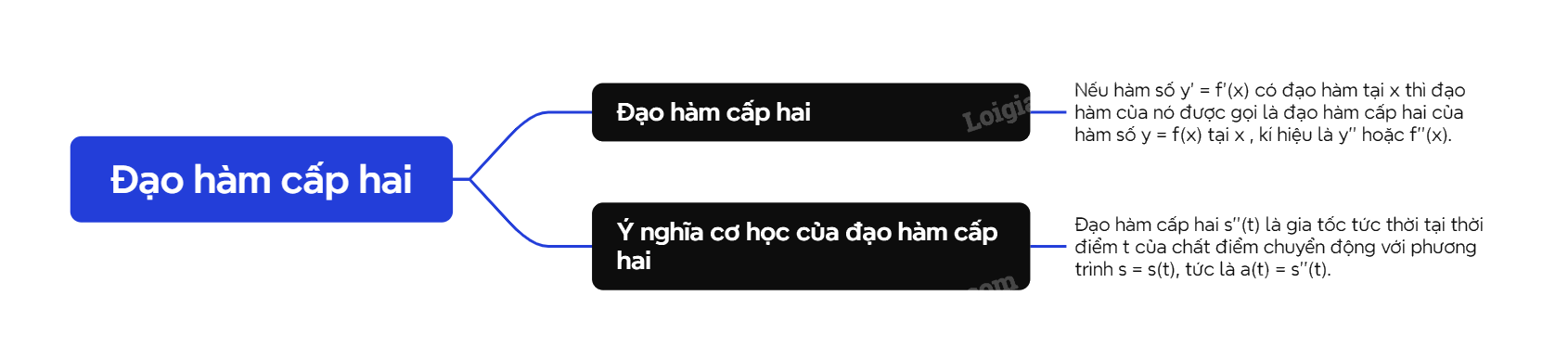 Lý thuyết Đạo hàm cấp hai - SGK Toán 11 Cùng khám phá 1