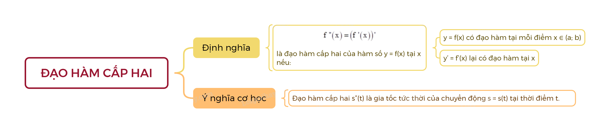 Lý thuyết Đạo hàm cấp hai - Toán 11 Cánh diều 1