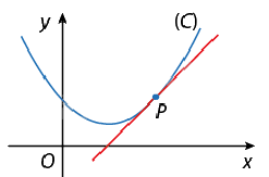 Lý thuyết Đạo hàm - SGK Toán 11 Cùng khám phá 1