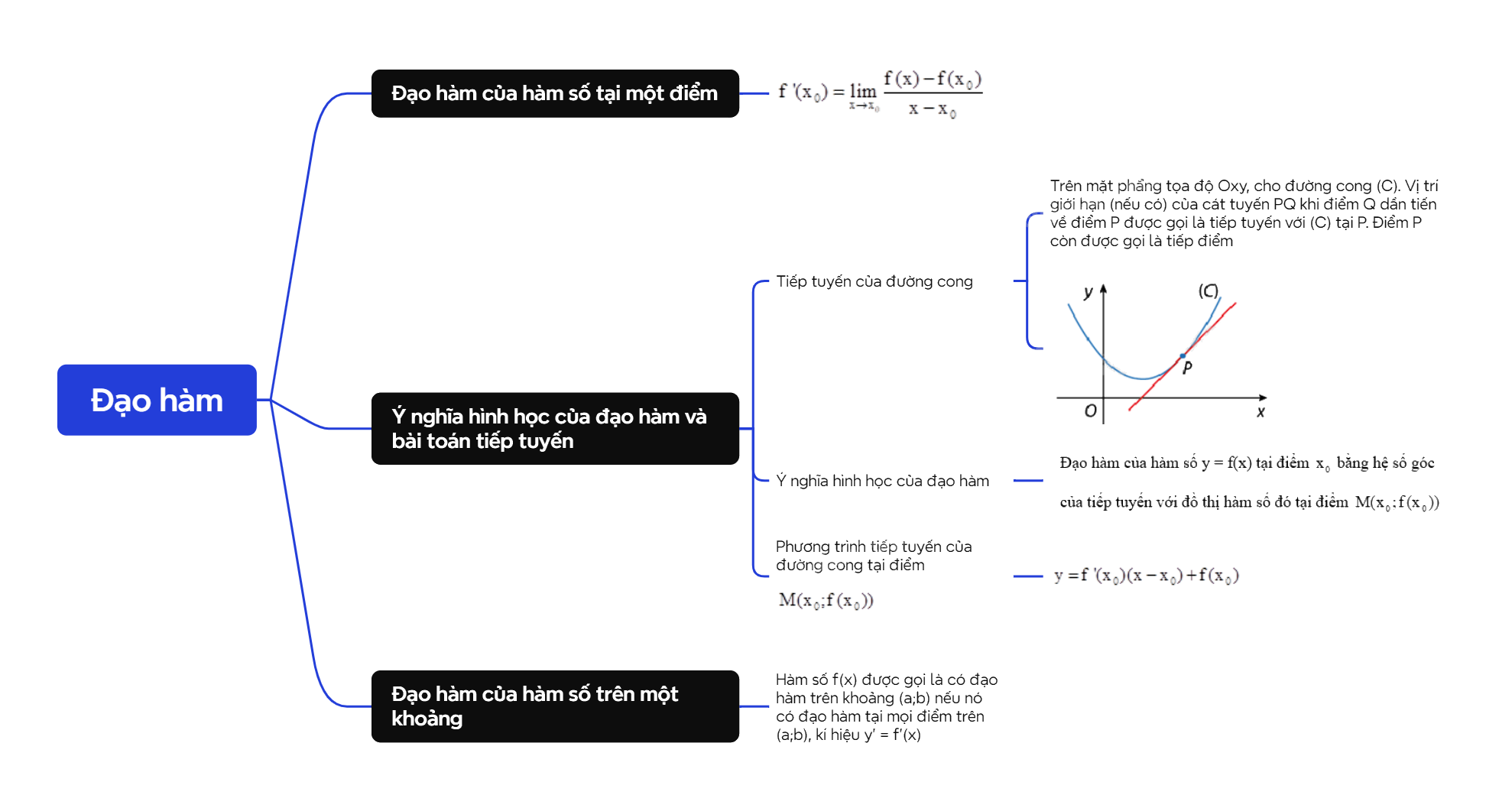 Lý thuyết Đạo hàm - SGK Toán 11 Cùng khám phá 2