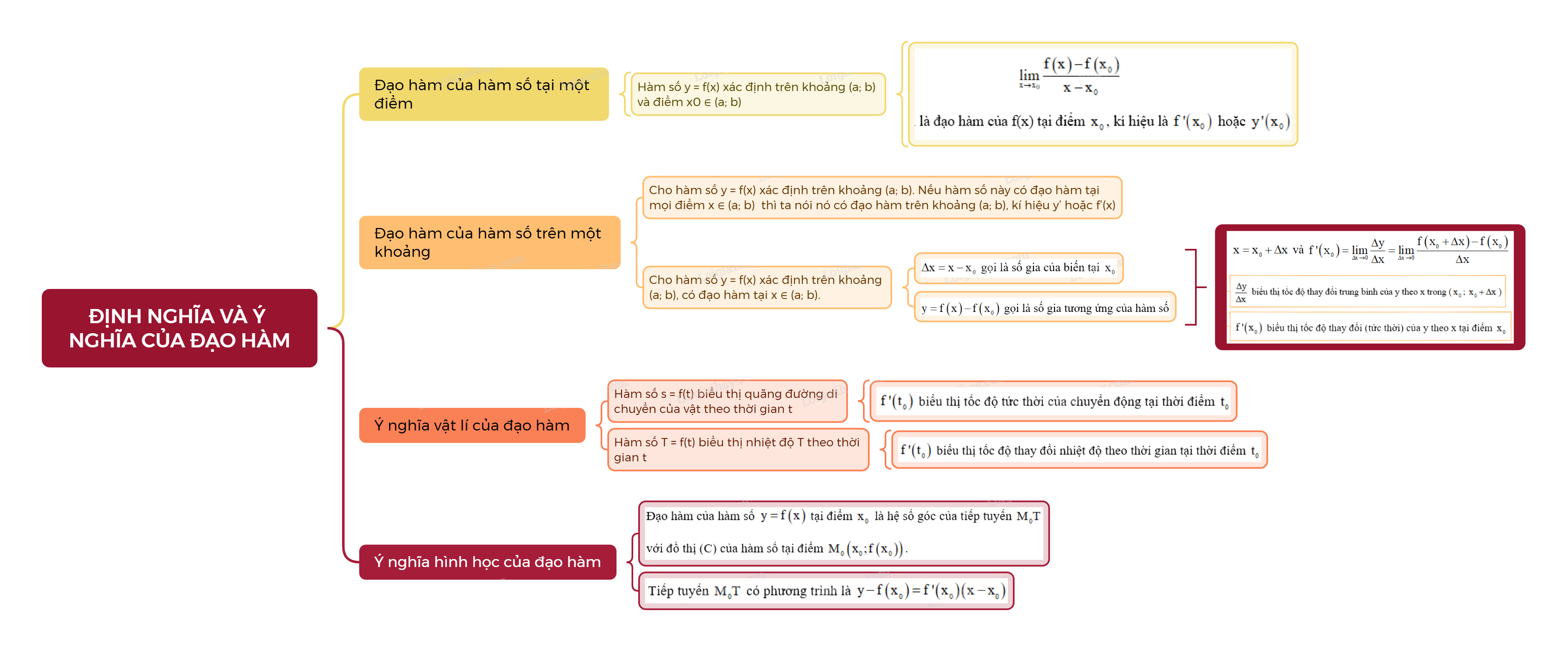 Lý thuyết Đạo hàm - Toán 11 Chân trời sáng tạo 1