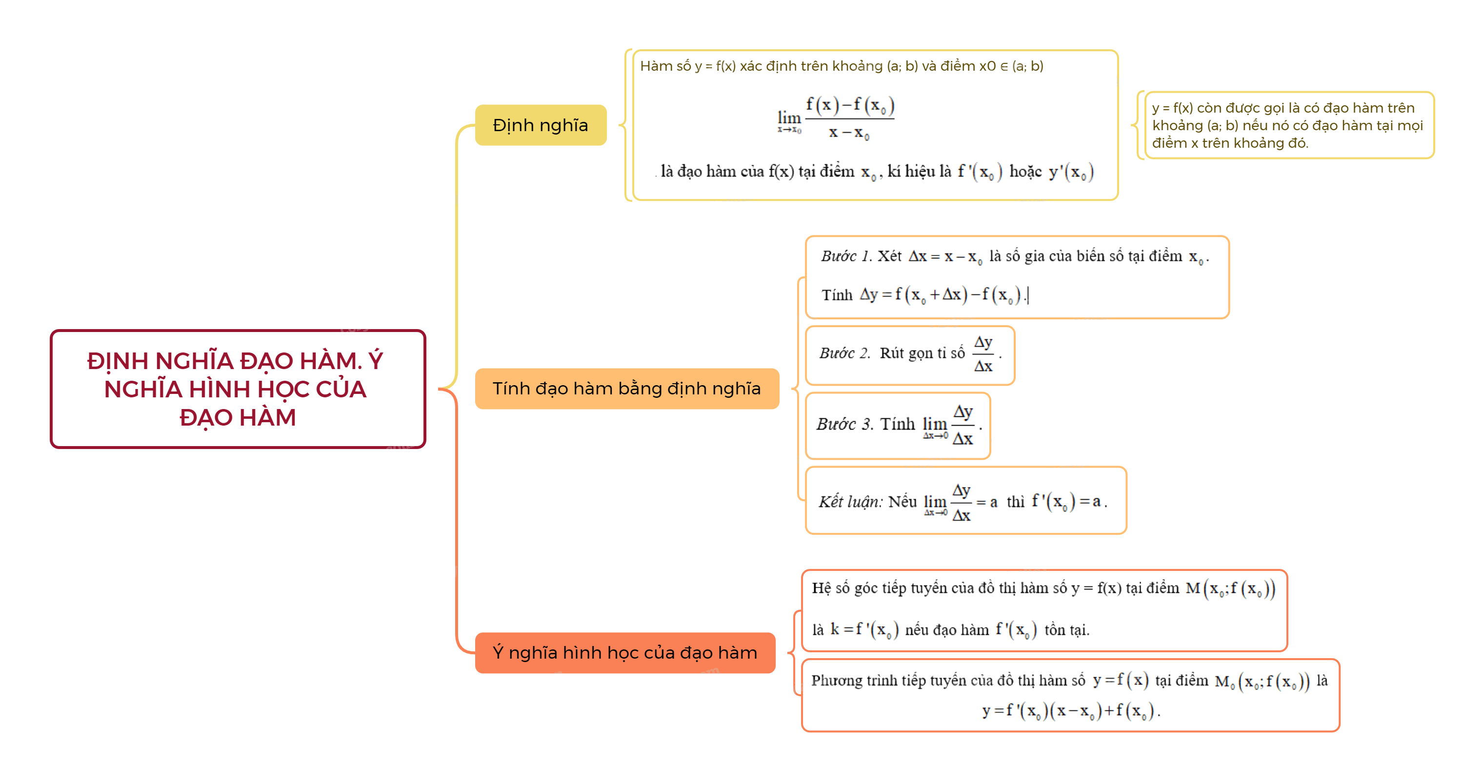 Lý thuyết Định nghĩa đạo hàm. Ý nghĩa hình học của đạo hàm - Toán 11 Cánh diều 1